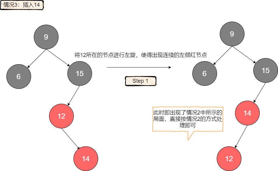 左倾红黑树的插入