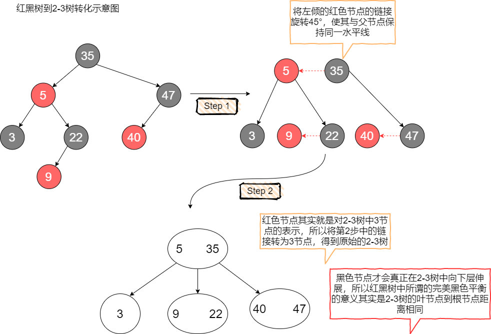 B树到红黑树的转化