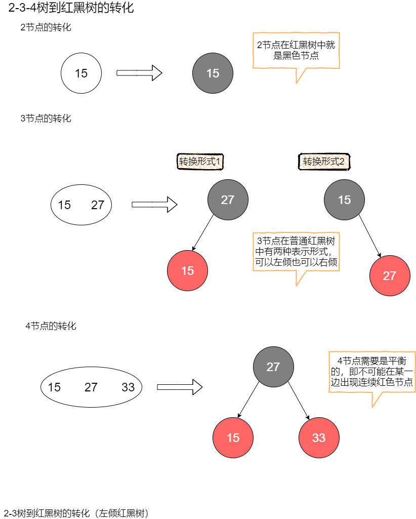 B树到红黑树的转化