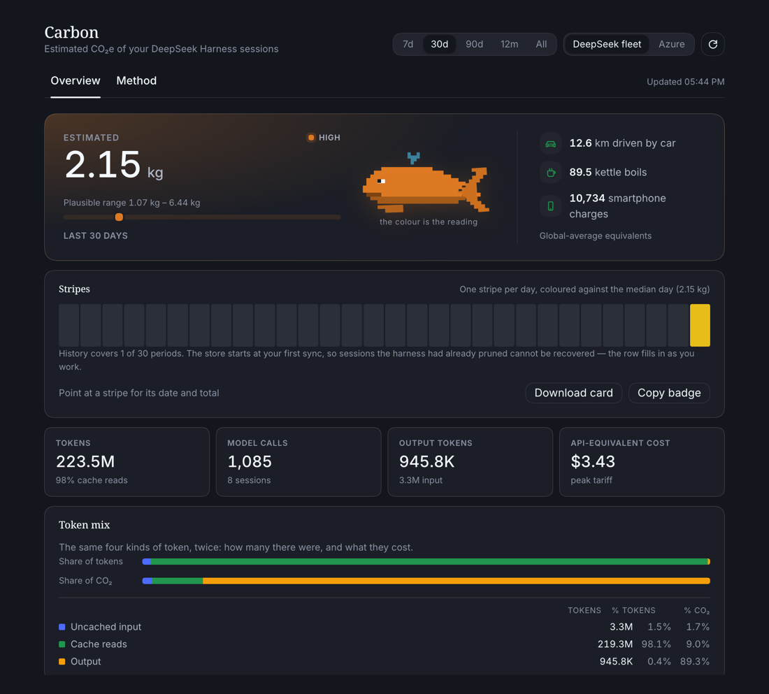 The Carbon panel: a whale coloured by the footprint, the estimate with its plausible range, stripes per day coloured against the median day, and two bars showing share of tokens against share of CO2