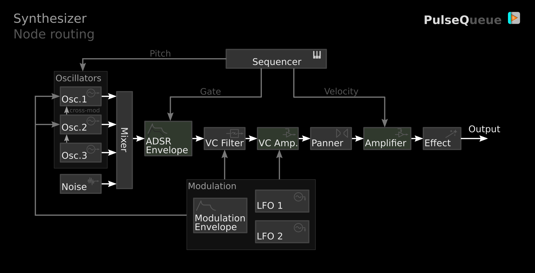 routing card