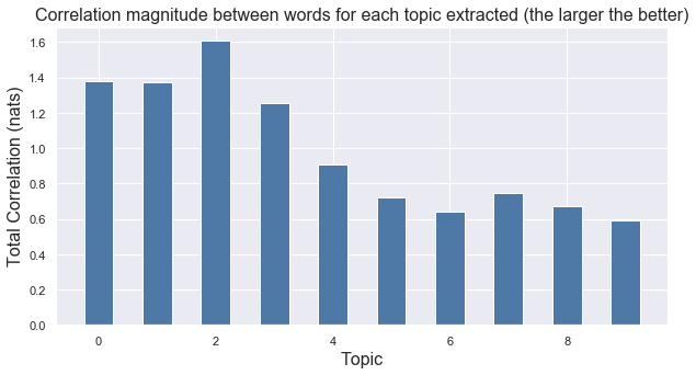 Topic-Words correlations