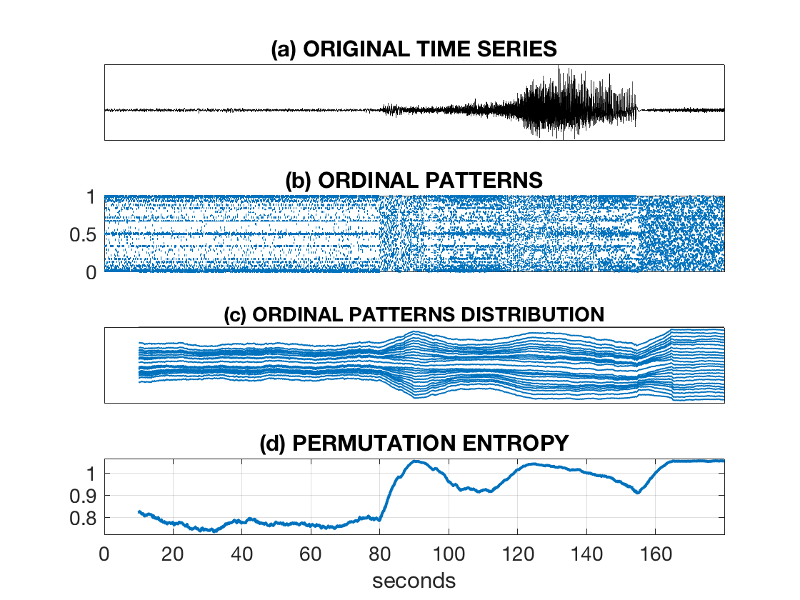 Ordinal patterns based analysis