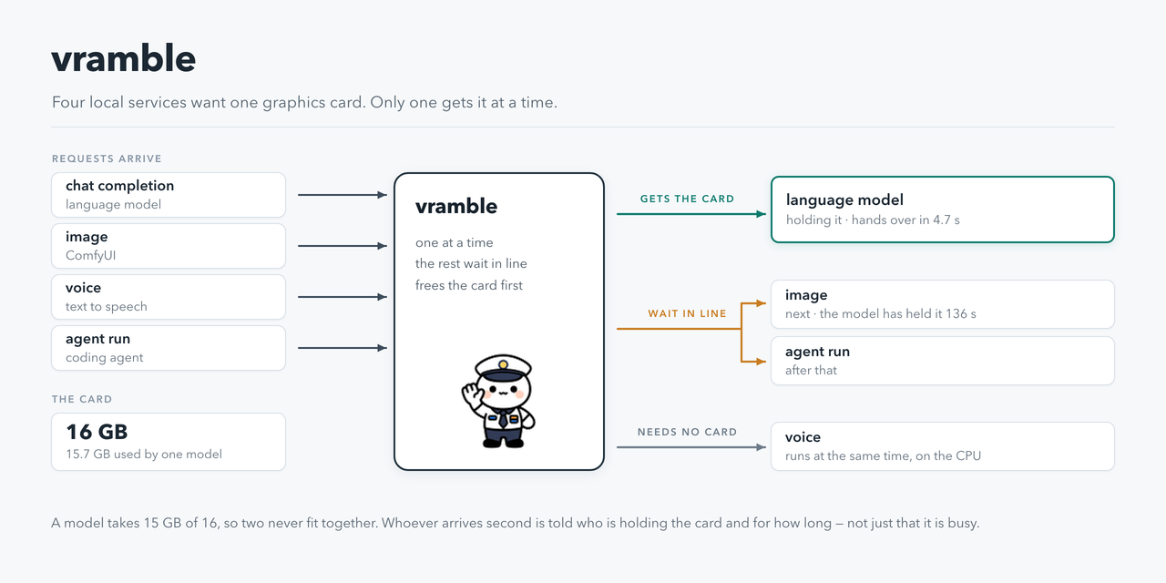 vramble: four local services want one graphics card, only one gets it at a time