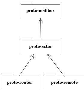 Package dependencies