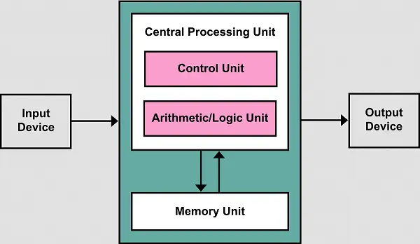Von Nuemann Architecture