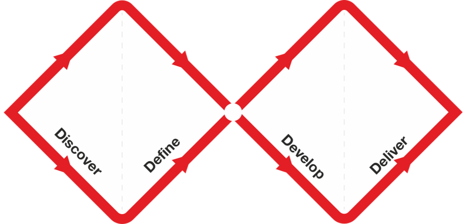 The Double Diamond Model of Design
