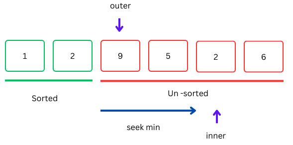 Selection Sort Example