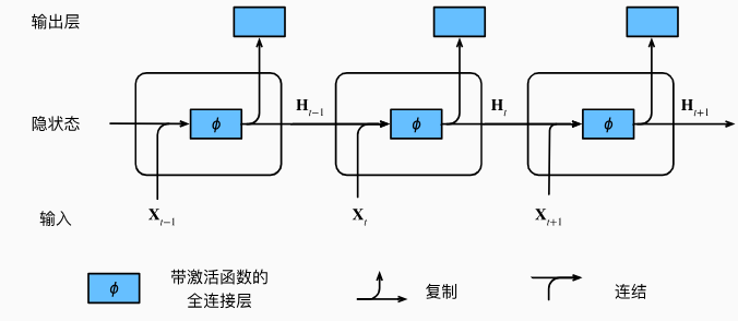 具有隐状态的循环神经网络