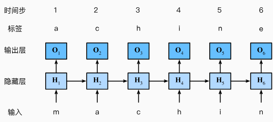 基于循环神经网络的字符级语言模型：输入序列和标签序列分别为“machin”和“achine”