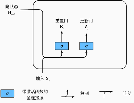 在门控循环单元模型中计算重置门和更新门