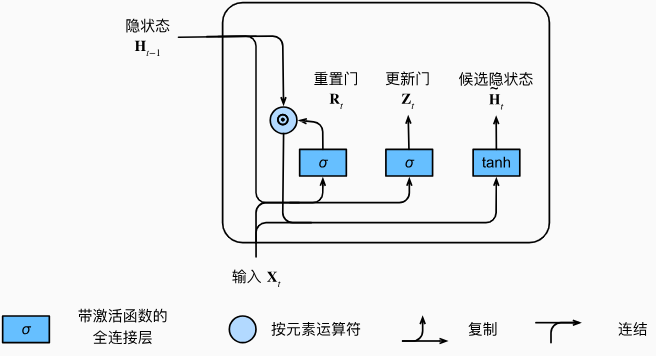 在门控循环单元模型中计算候选隐状态