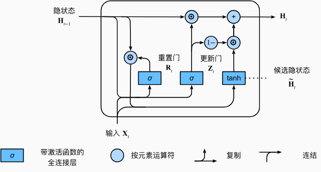 计算门控循环单元模型中的隐状态