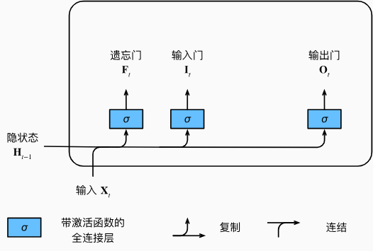 长短期记忆模型中的输入门、遗忘门和输出门