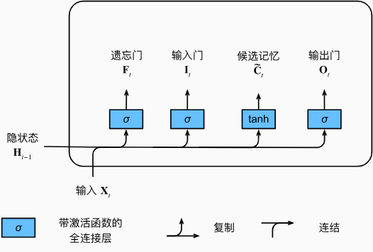 长短期记忆模型中的候选记忆元