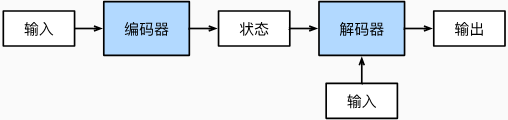 编码器-解码器架构