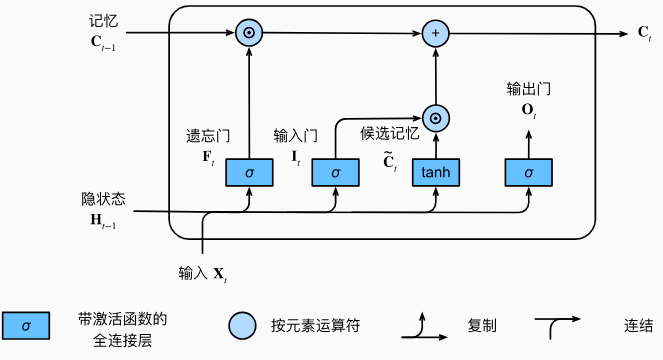 在长短期记忆网络模型中计算记忆元