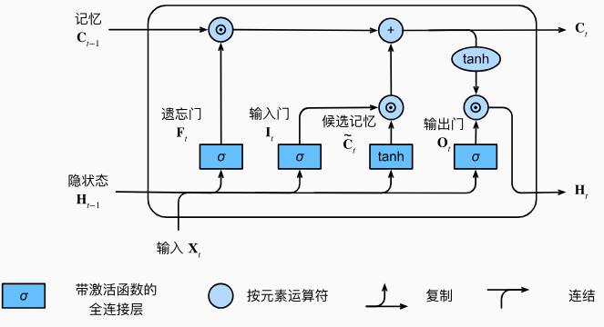 在长短期记忆模型中计算隐状态