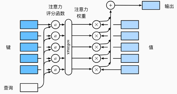 计算注意力汇聚的输出为值的加权和