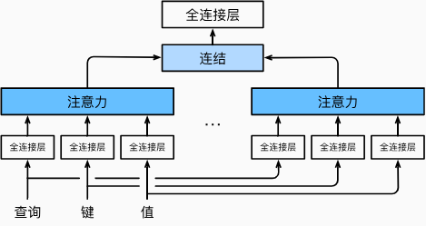 多头注意力：多个头连结然后线性变换