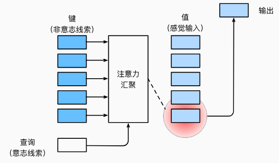 注意力机制通过注意力汇聚将查询（自主性提示）和键（非自主性提示）结合在一起，实现对值（感官输入）的选择倾向