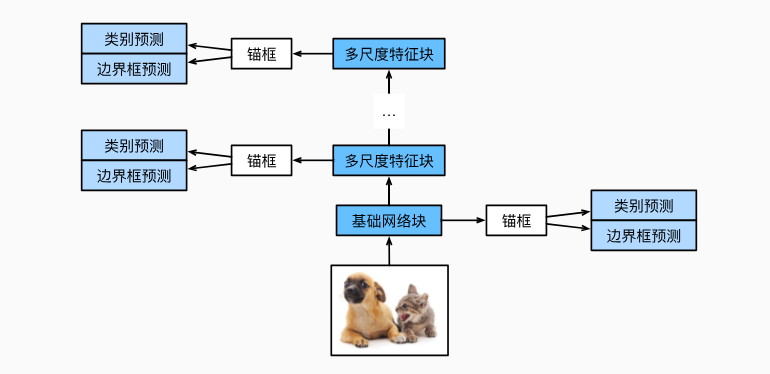 单发多框检测模型主要由一个基础网络块和若干多尺度特征块串联而成