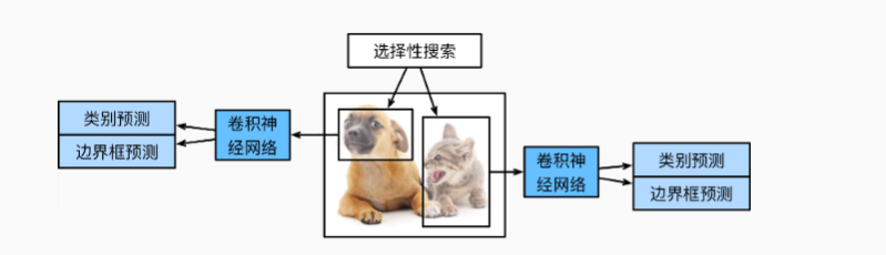 R-CNN模型