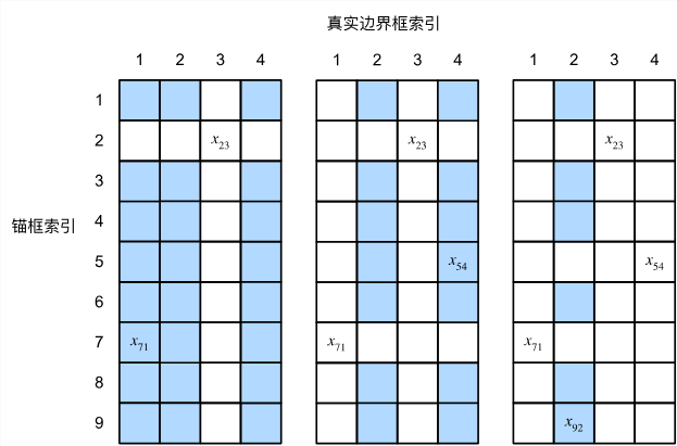 将真实边界框分配给锚框