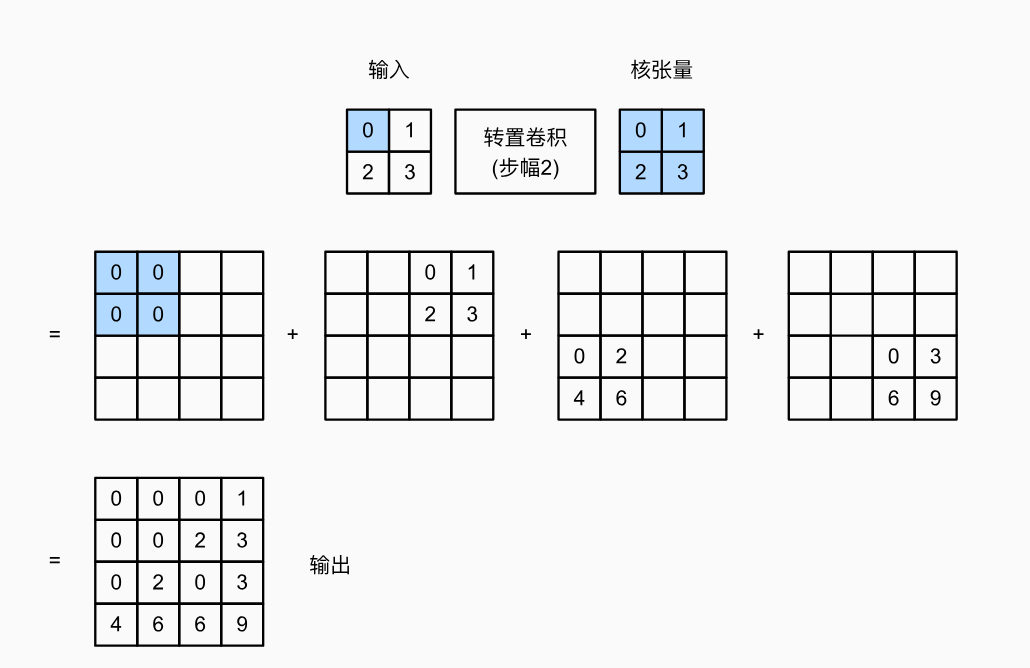 卷积核为2×2，步幅为2的转置卷积。阴影部分是中间张量的一部分，也是用于计算的输入和卷积核张量元素。