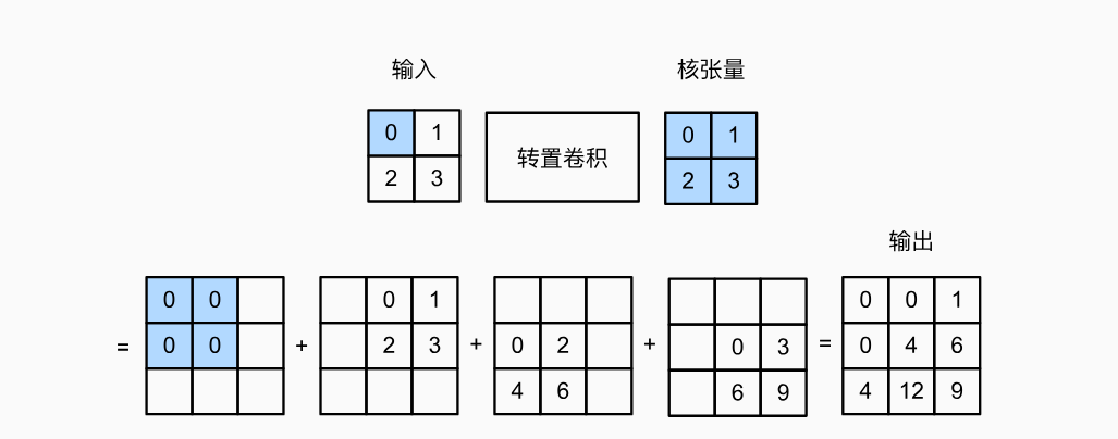 卷积核为2×2的转置卷积。阴影部分是中间张量的一部分，也是用于计算的输入和卷积核张量元素