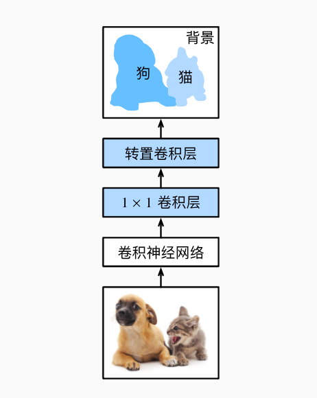 全卷积网络