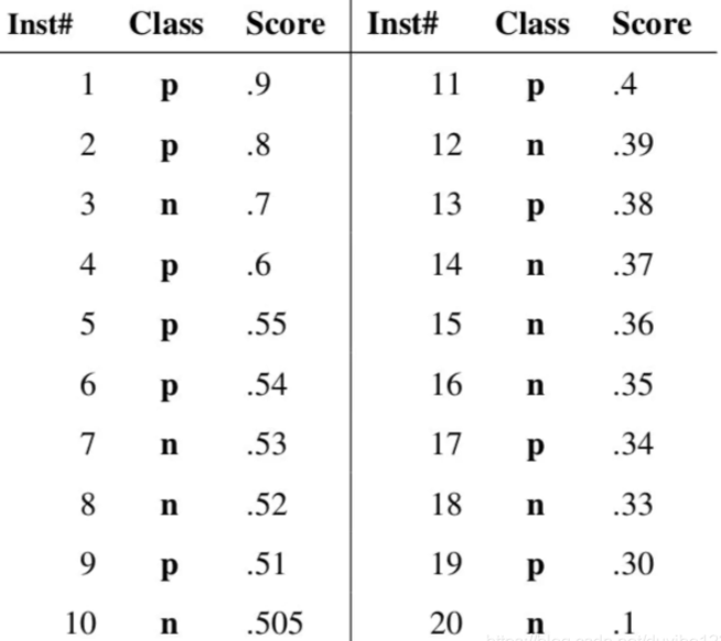 一系列样本被划分为正类的score值示例