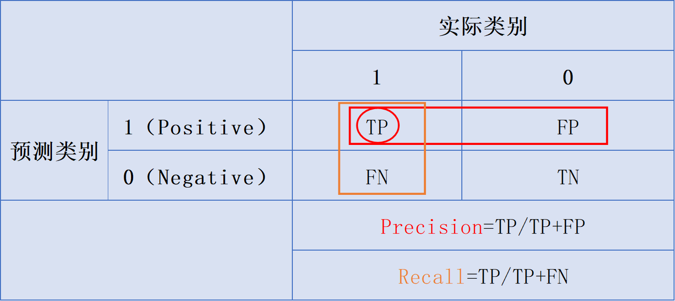 precision和recall的定义