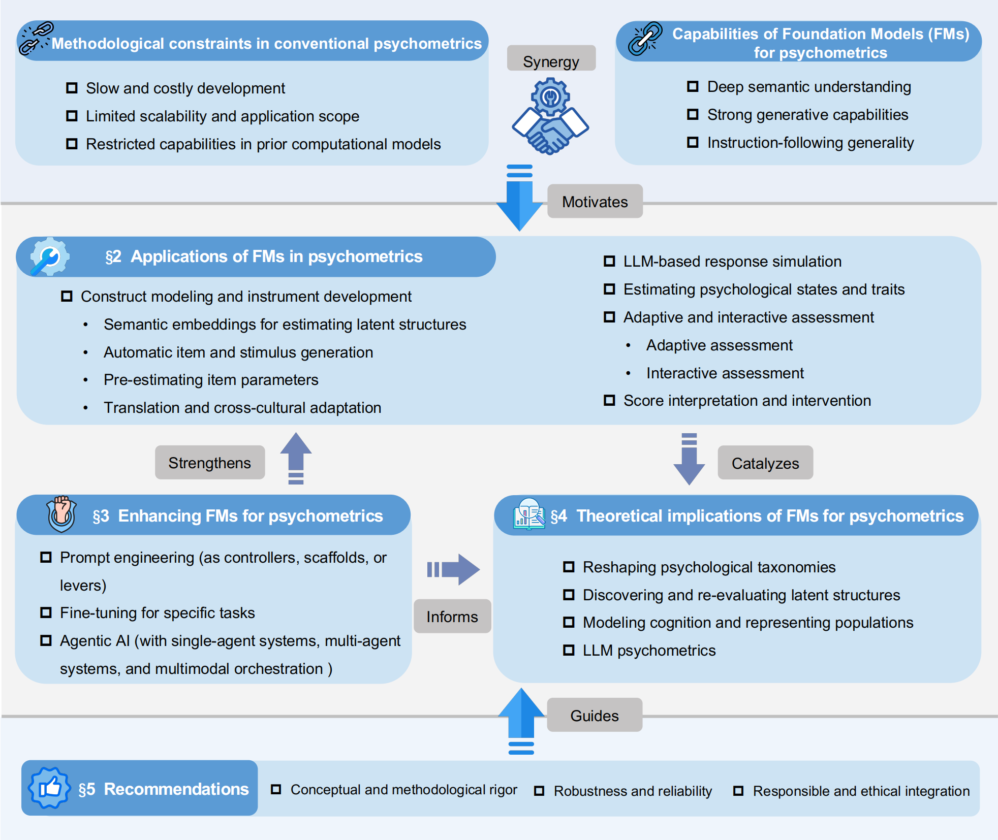 Structure of the review paper