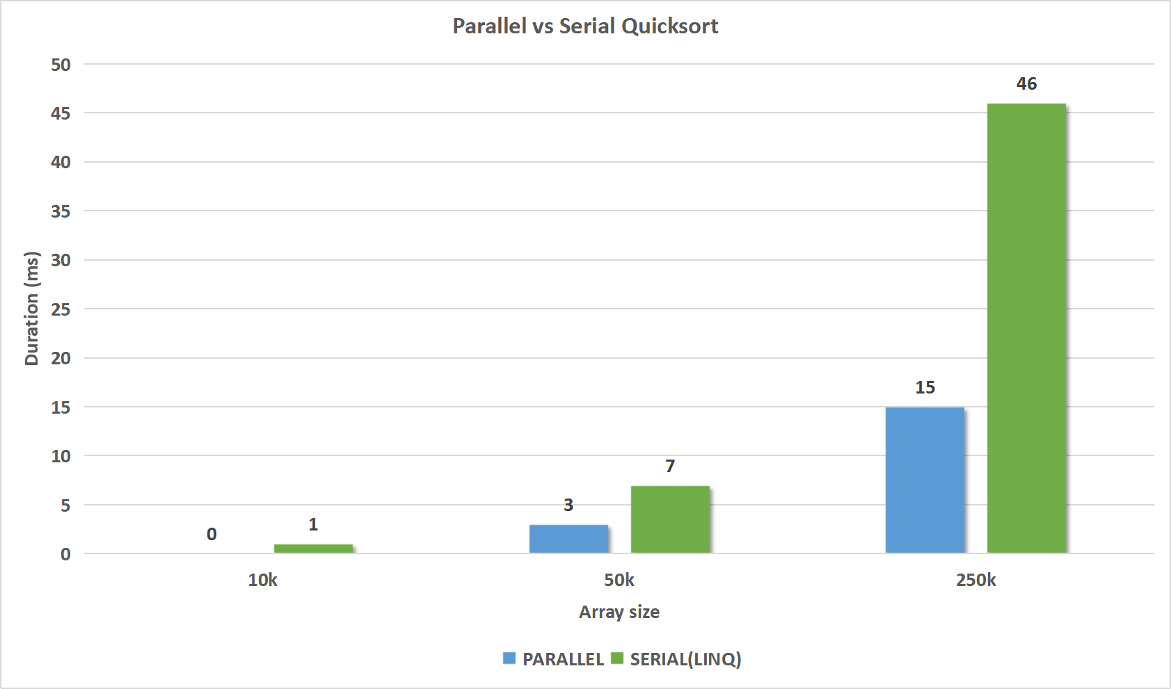 Graph 1