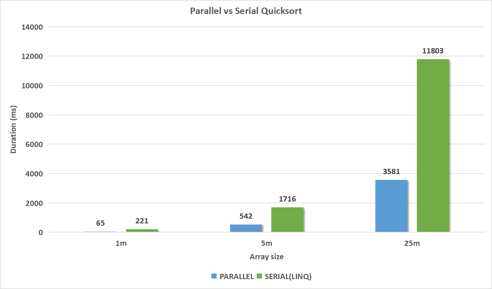 Graph 2