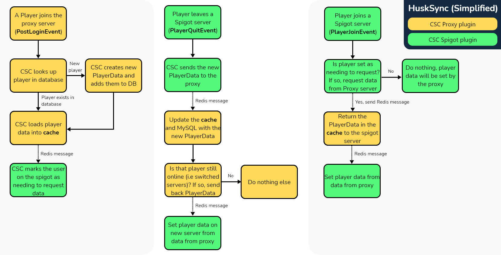 Flow chart showing different processes of how the plugin works