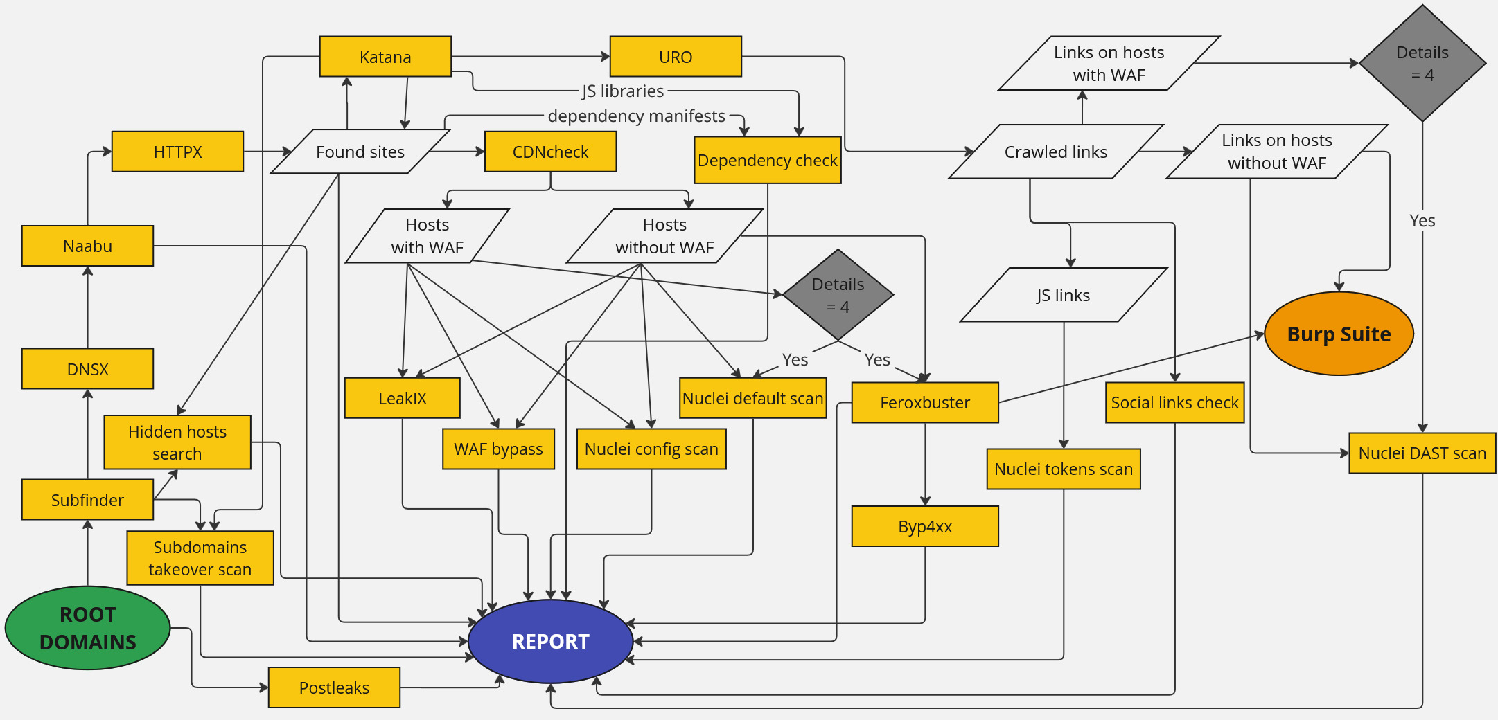 Flowchart