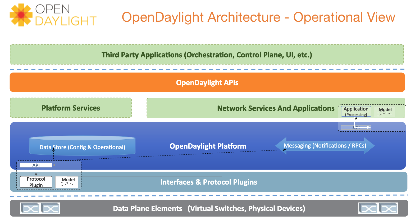 OpenDaylight SDN Controller!