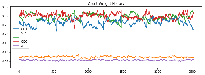 Asset Weight History