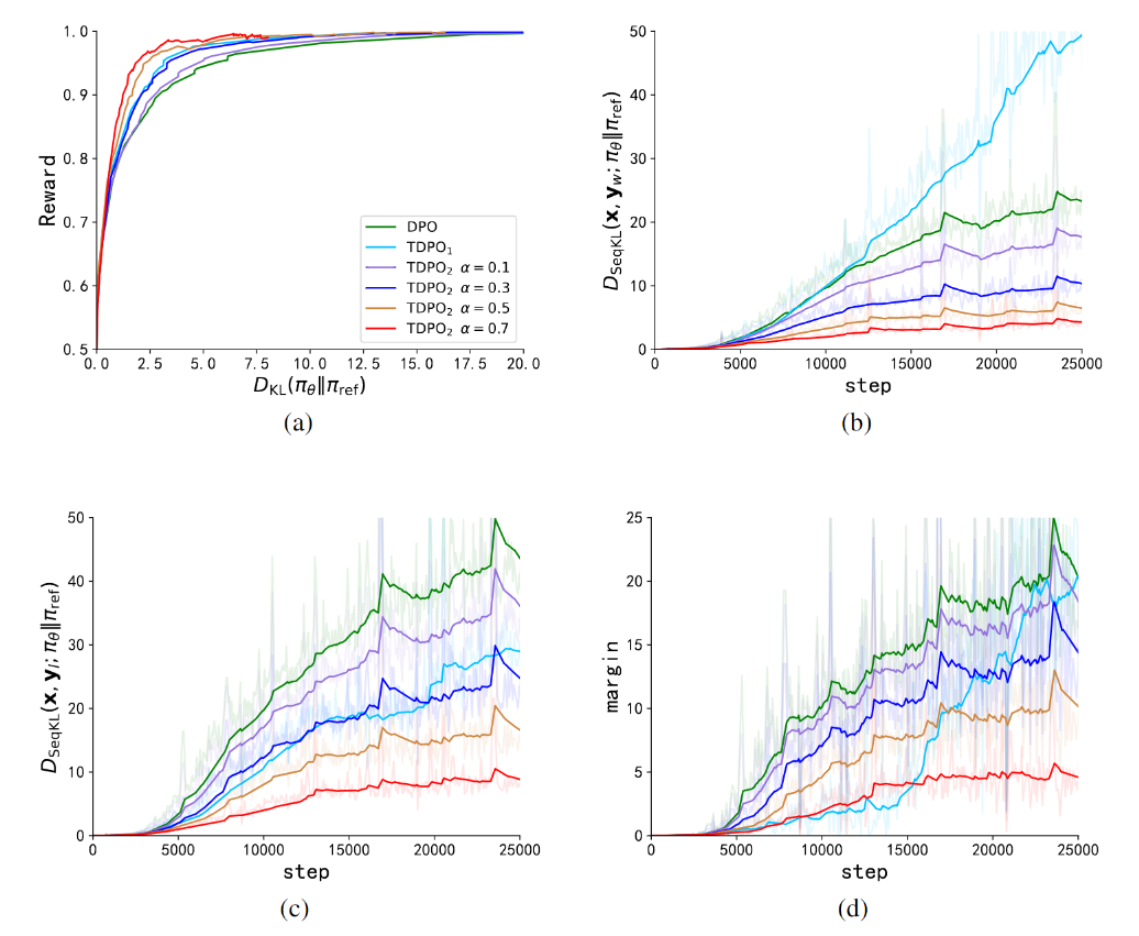 The experiment on IMDb dataset. (a) represents the frontier of expected reward and KL divergence with respect to the reference model. We implemented DPO, $\mathrm{TDPO}_1$, and different versions of $\mathrm{TDPO}_2$ with respect to the parameter $\alpha$. Both $\mathrm{TDPO}1$ and $\mathrm{TDPO}2$ outperform DPO in terms of the frontier, with $\mathrm{TDPO}2$ showing further improvement over $\mathrm{TDPO}1$. This demonstrates the effectiveness of our analysis and modifications. (b) and (c) present the progression of sequential KL divergence on the preferred and dispreferred responses subset over training steps respectively. (d) illustrates the difference between the sequential KL divergence on the dispreferred responses subset and that on the preferred responses subset throughout the training process, namely $margin=|D{\mathrm{SeqKL}}({x}, {y}w;\pi{\mathrm{ref}}|\pi{\theta}) - D{\mathrm{SeqKL}}({x}, {y}l;\pi{\mathrm{ref}}|\pi{\theta})|$. $\mathrm{TDPO}_2$ exhibit superior regulation over KL divergence compared to the $\mathrm{TDPO}_1$ and DPO algorithm.