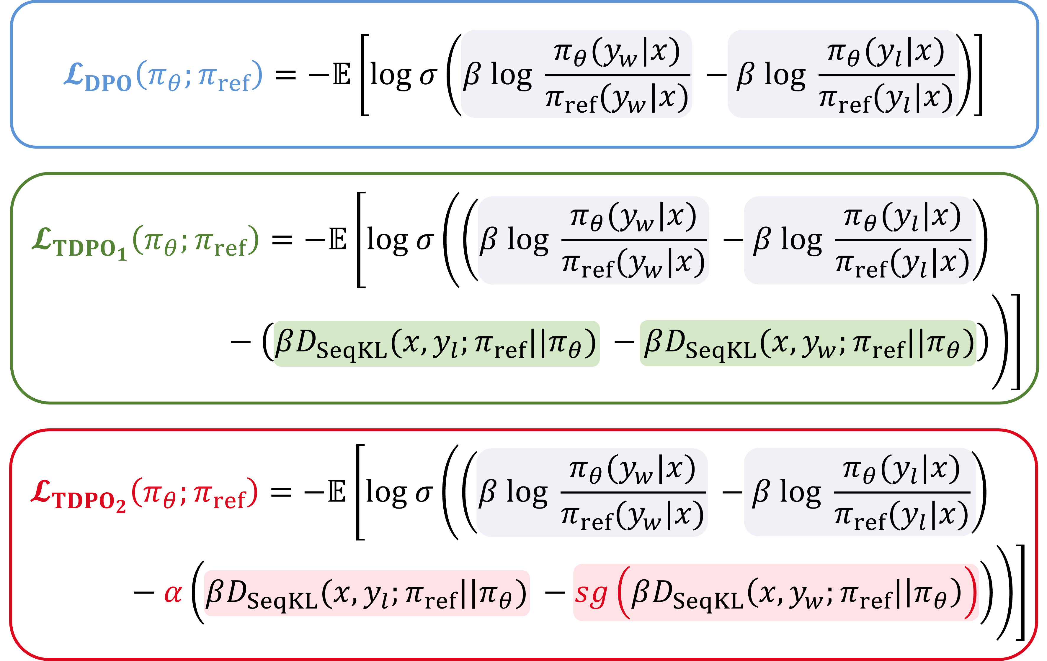 Comparison of Loss Functions for $\mathrm{DPO}$, $\mathrm{TDPO}_1$ and $\mathrm{TDPO}_2$ Methods.