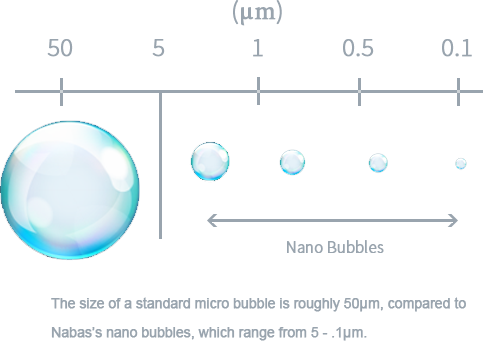 relative sizes