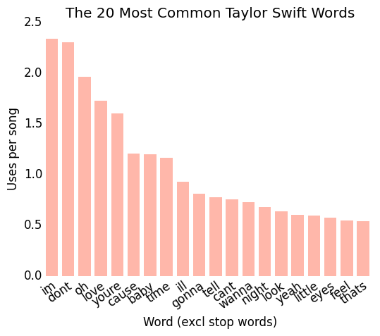 Top Taylor Swift Words