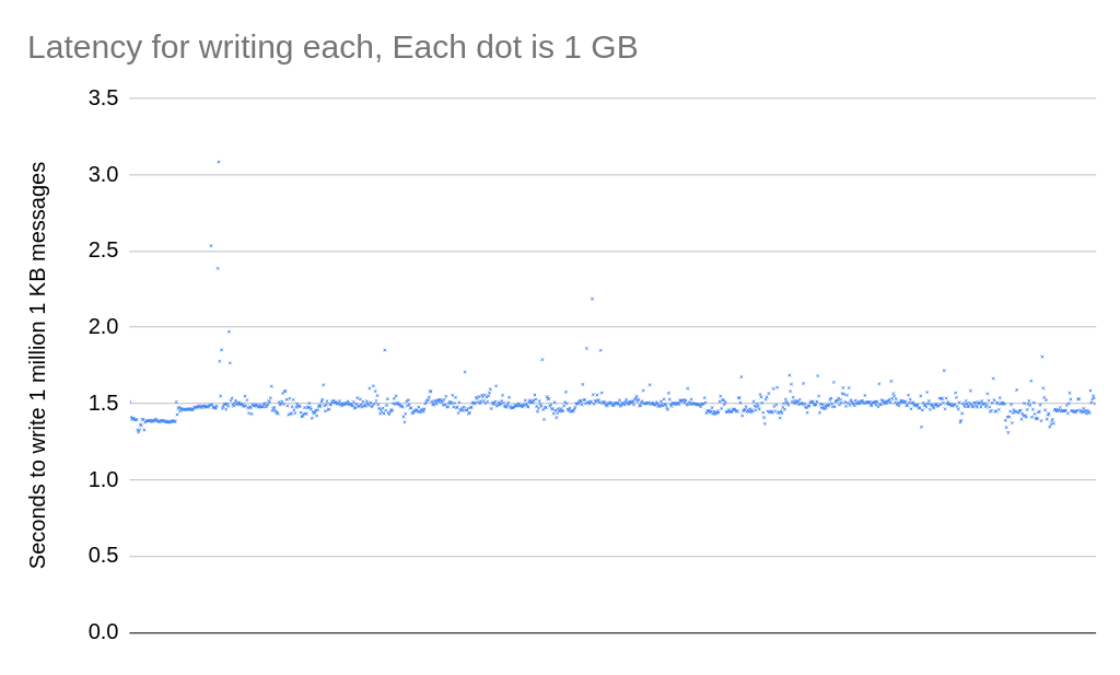 The write time shows a slight increase beyond 64 GB