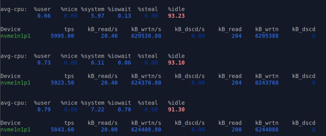 Write throughput remains consistent as the dataset size grows