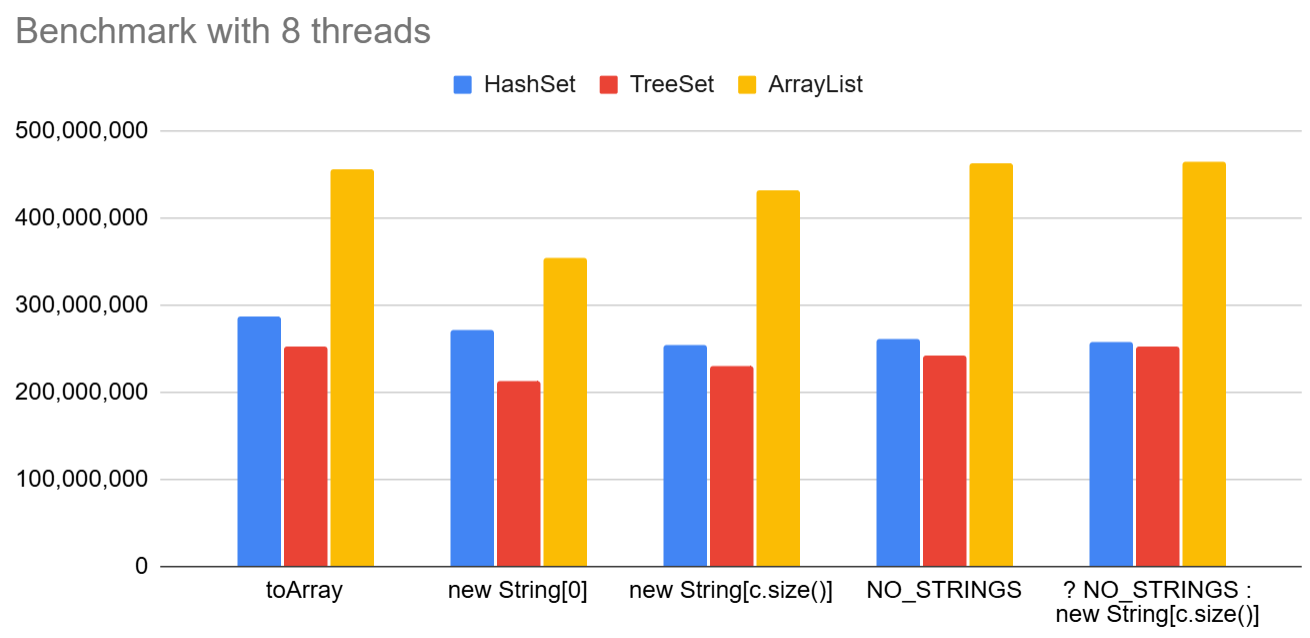 Performance Comparison of toArray() Methods