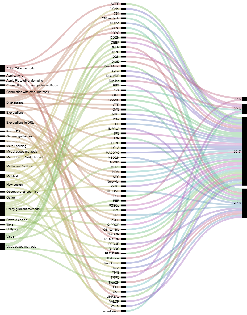 updated Landscape of DRL