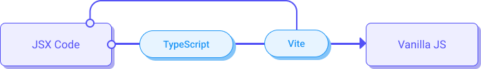 JSX Code transformation: from code to typescript parser, vite bundler, into the Vanilla JS code