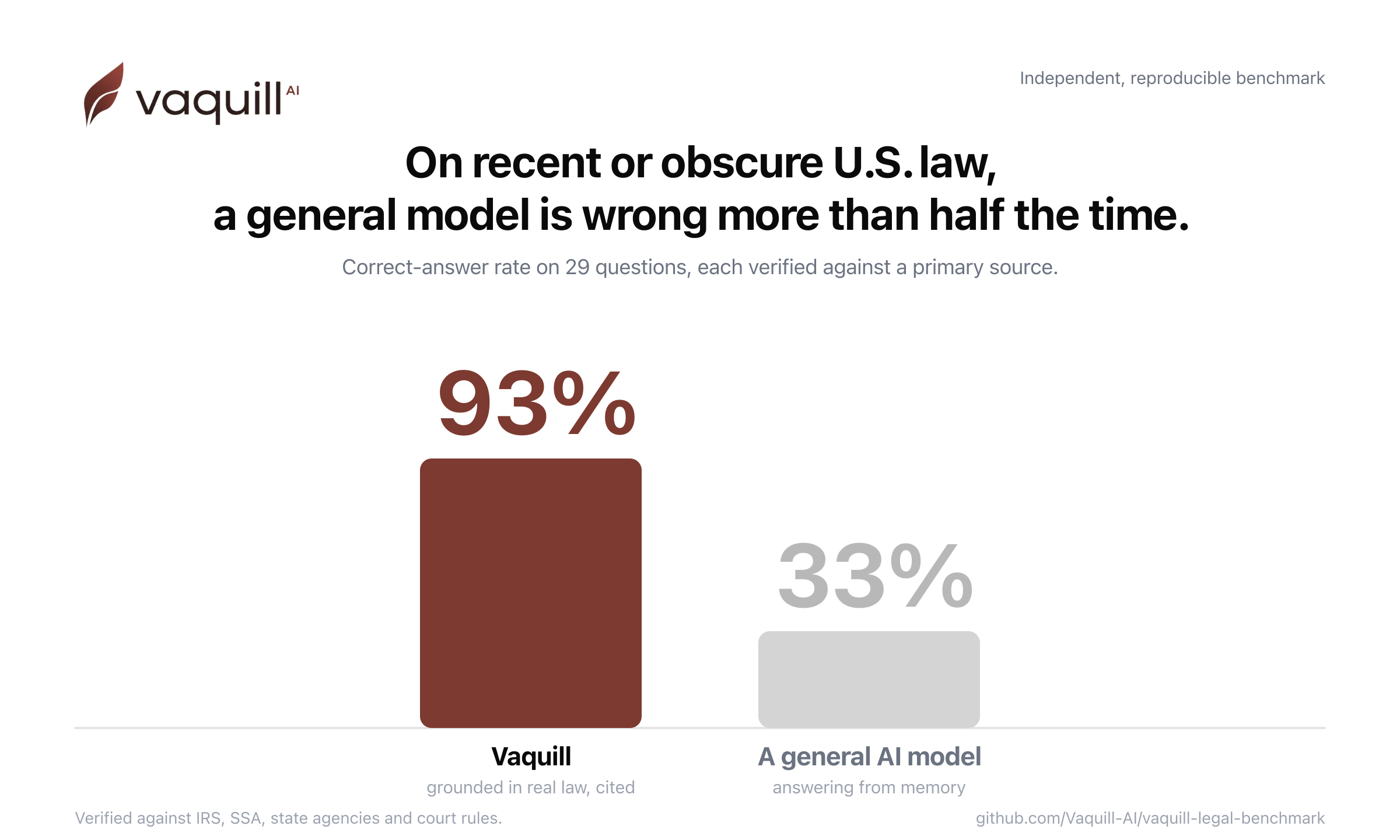 On recent US law, a grounded engine answered 93 percent of questions correctly versus 33 percent for a general AI model